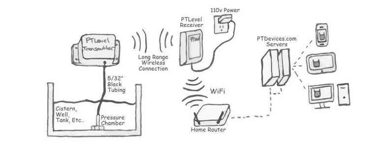 Wireless PTLevel Tank Gauge 
