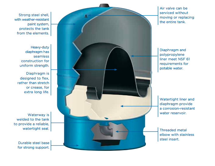 Amtrol WW Pressure Tank - 2 Gal 